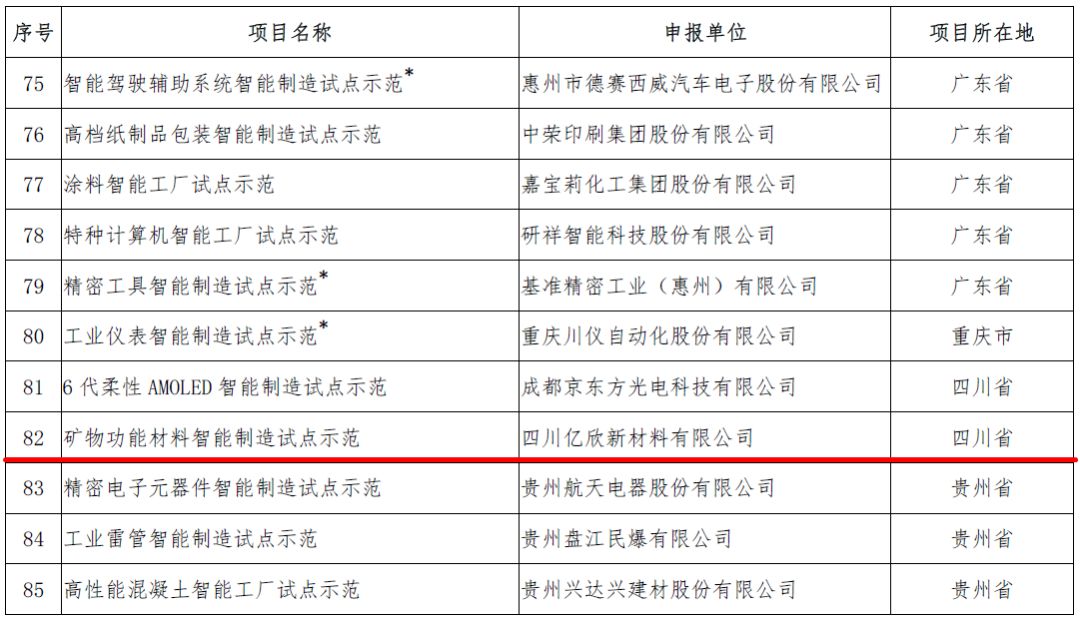 智能 工信部 四川億欣 礦物功能材料 試點(diǎn)