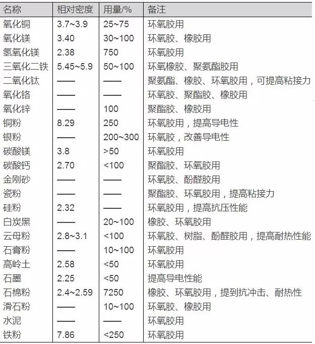 膠黏劑 礦物填料 市場前景
