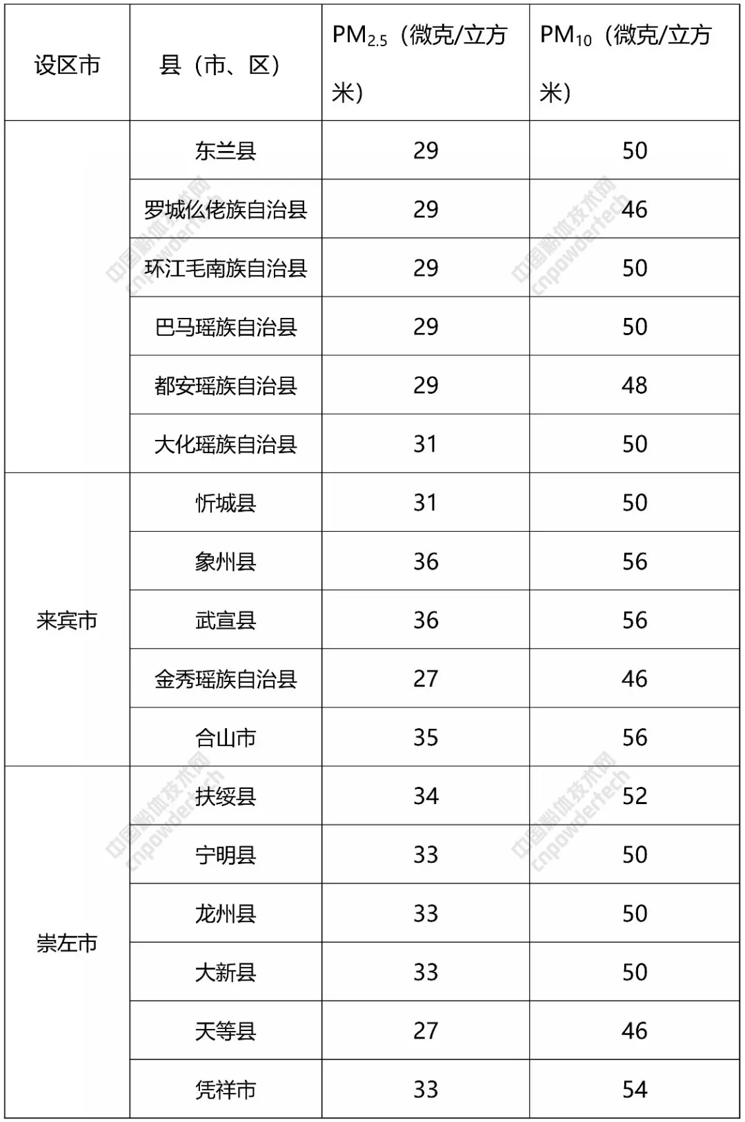 碳酸鈣 廣西 大氣污染防治計劃