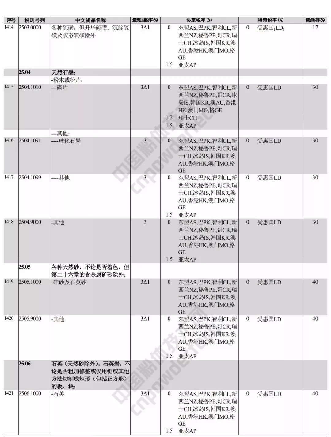 進(jìn)出口 稅則 礦產(chǎn)品
