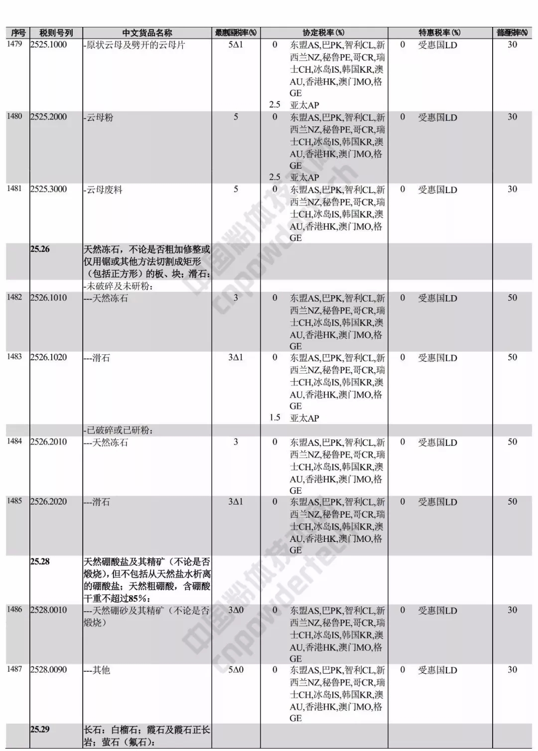 進(jìn)出口 稅則 礦產(chǎn)品