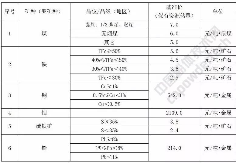 安徽 石英 方解石 高嶺土 礦業(yè)權(quán) 基準(zhǔn)價
