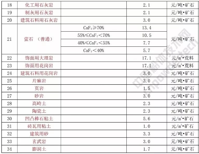 安徽 石英 方解石 高嶺土 礦業(yè)權(quán) 基準(zhǔn)價