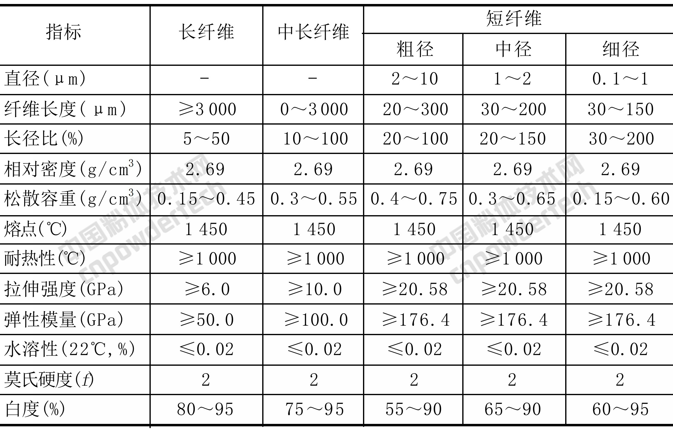 石膏 晶須 制備 應(yīng)用 市場(chǎng)