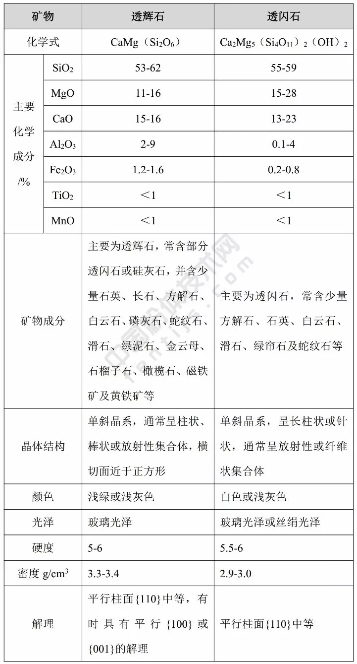 透輝石 透閃石 硅酸鹽礦物