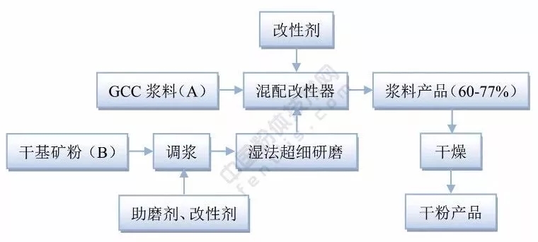 造紙鈣 復(fù)配產(chǎn)品 生產(chǎn)工藝 應(yīng)用領(lǐng)域