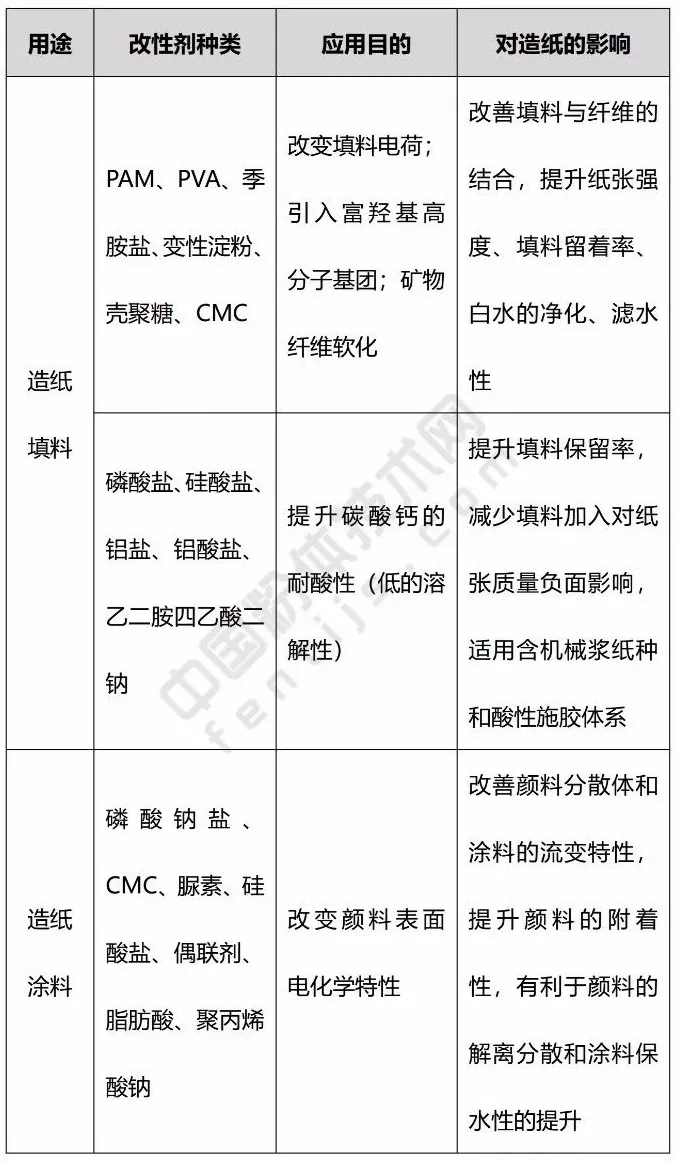 造紙鈣 復(fù)配產(chǎn)品 生產(chǎn)工藝 應(yīng)用領(lǐng)域