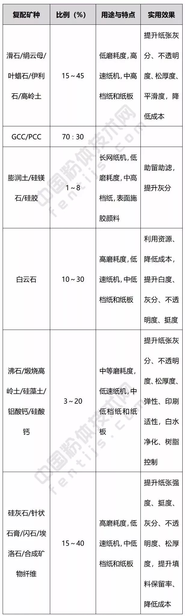 造紙鈣 復(fù)配產(chǎn)品 生產(chǎn)工藝 應(yīng)用領(lǐng)域