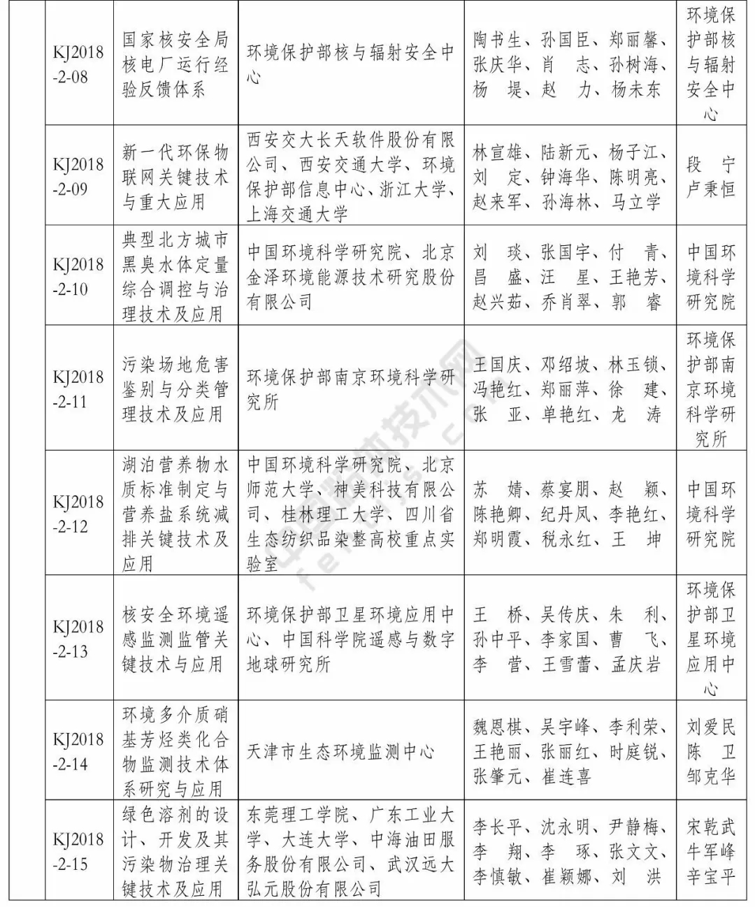 生態(tài)環(huán)境部 環(huán)境保護 科學(xué)技術(shù)獎 名單