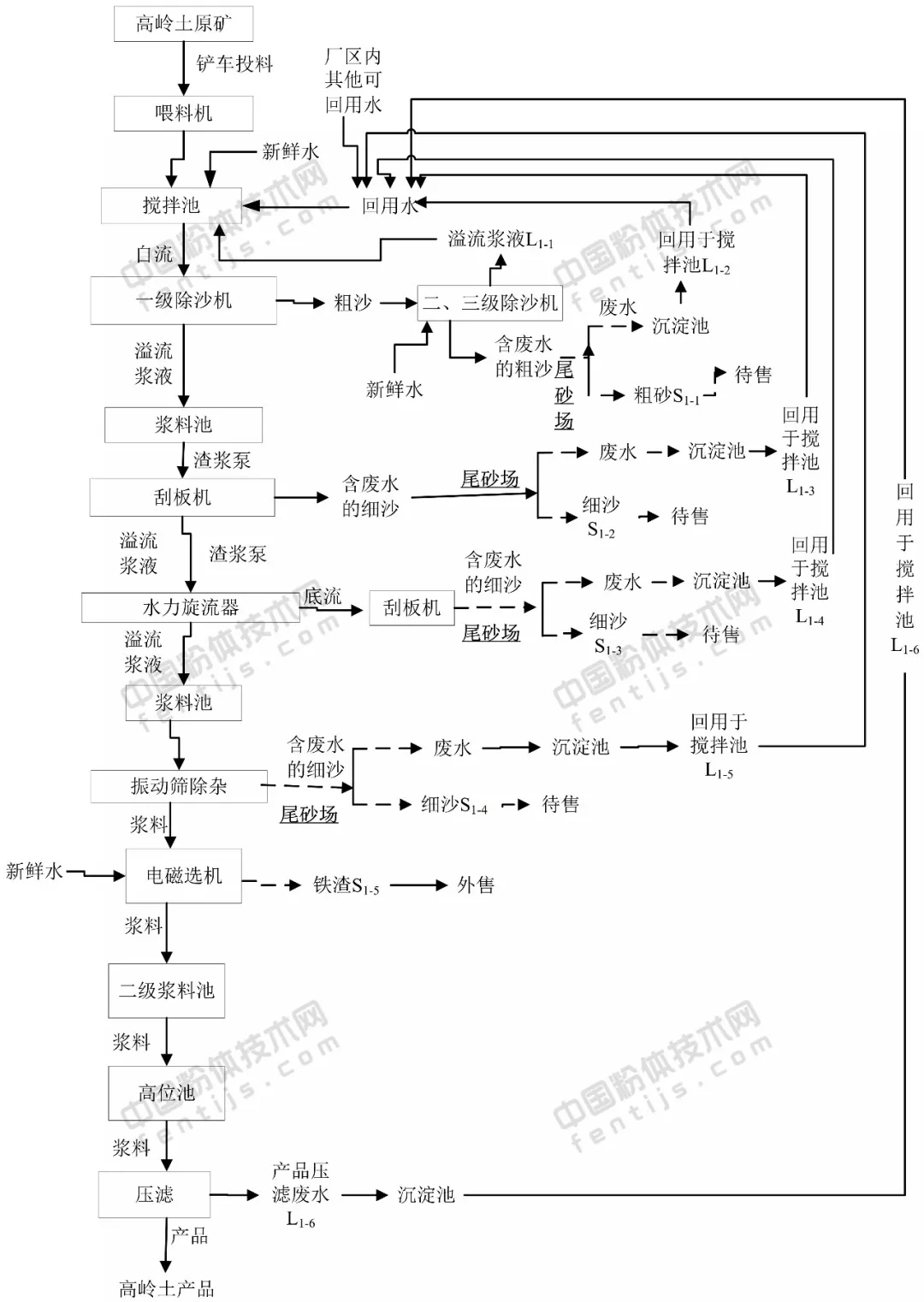 高嶺土 生產(chǎn)線 選礦