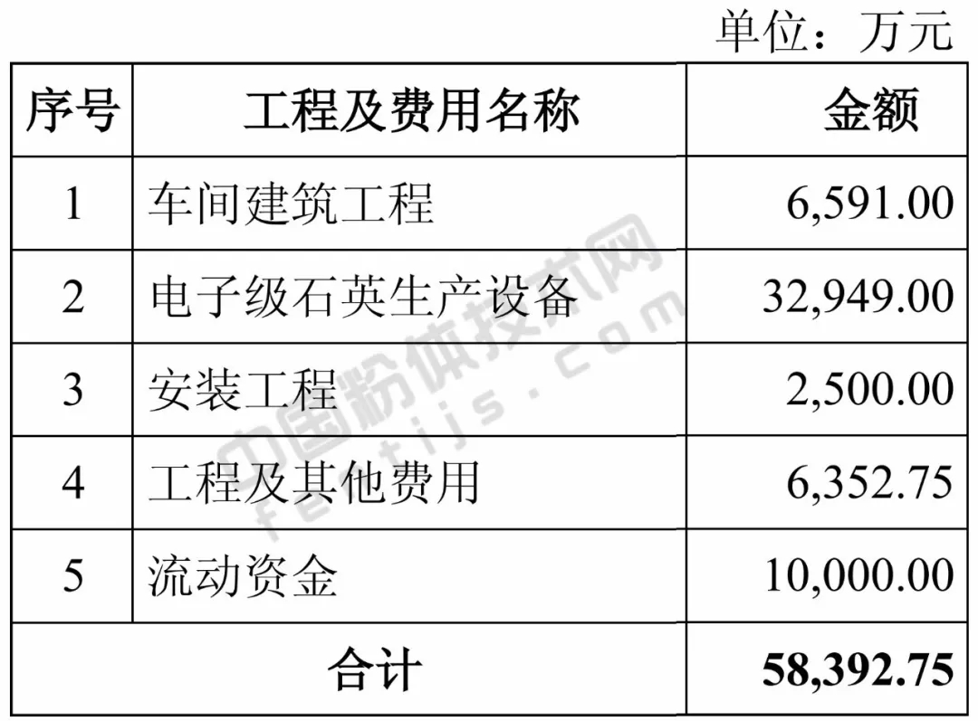 石英股份 政府補(bǔ)助 電子級(jí) 石英產(chǎn)品