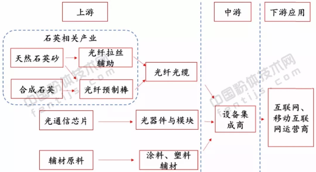 石英股份 政府補(bǔ)助 電子級(jí) 石英產(chǎn)品