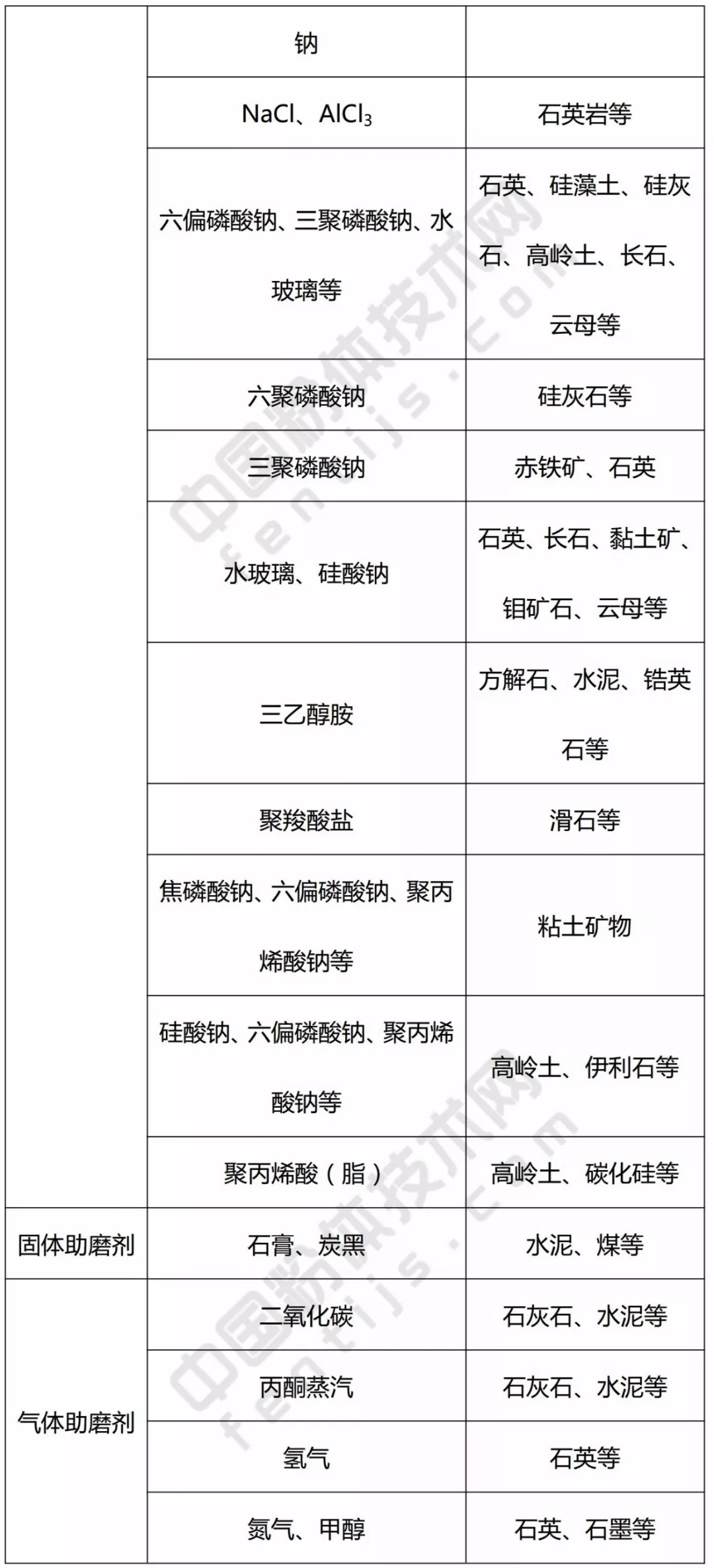 助磨劑 技術(shù)