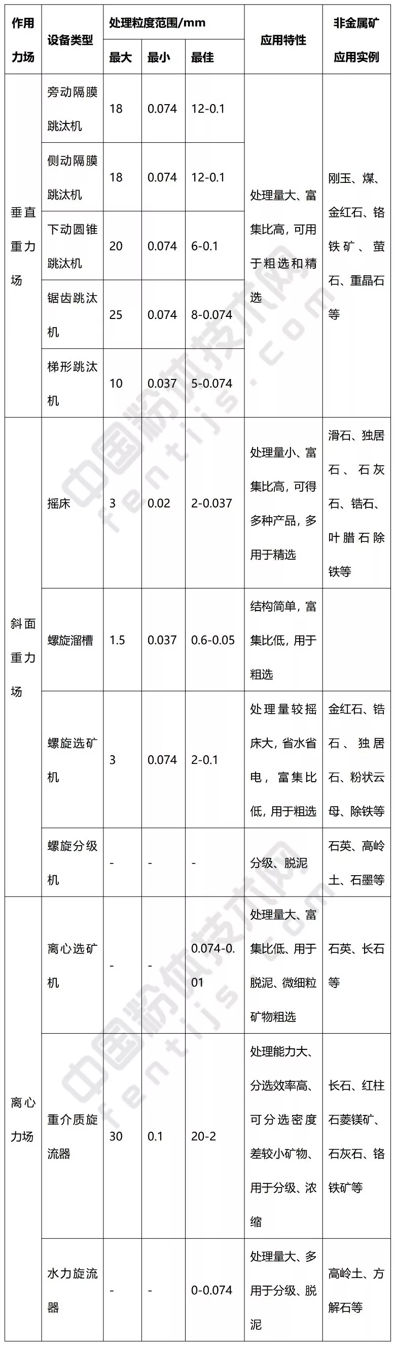 動(dòng)圖 重力選礦
