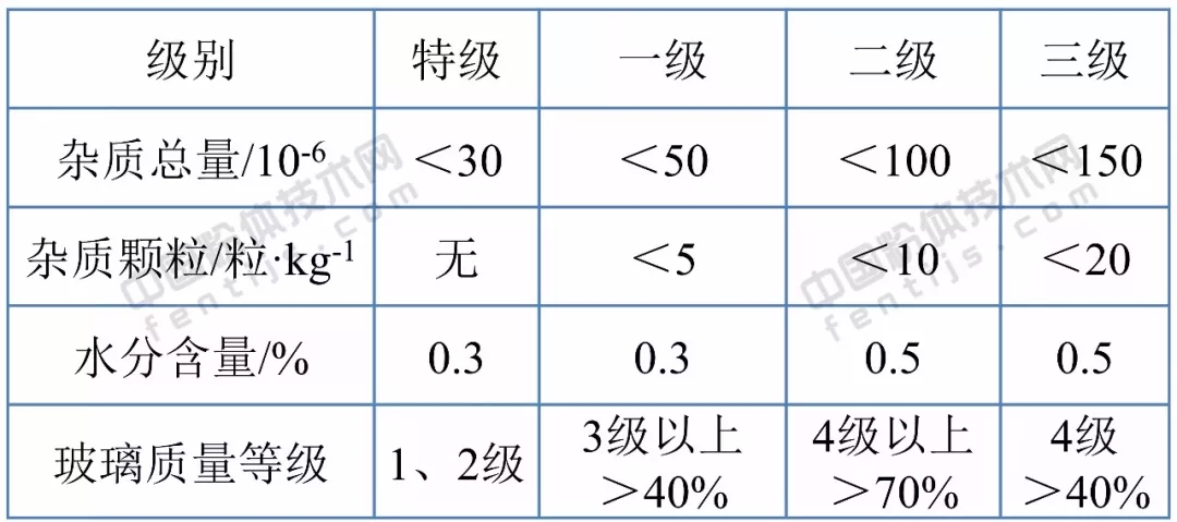 石英砂 應(yīng)用領(lǐng)域 技術(shù)指標(biāo)