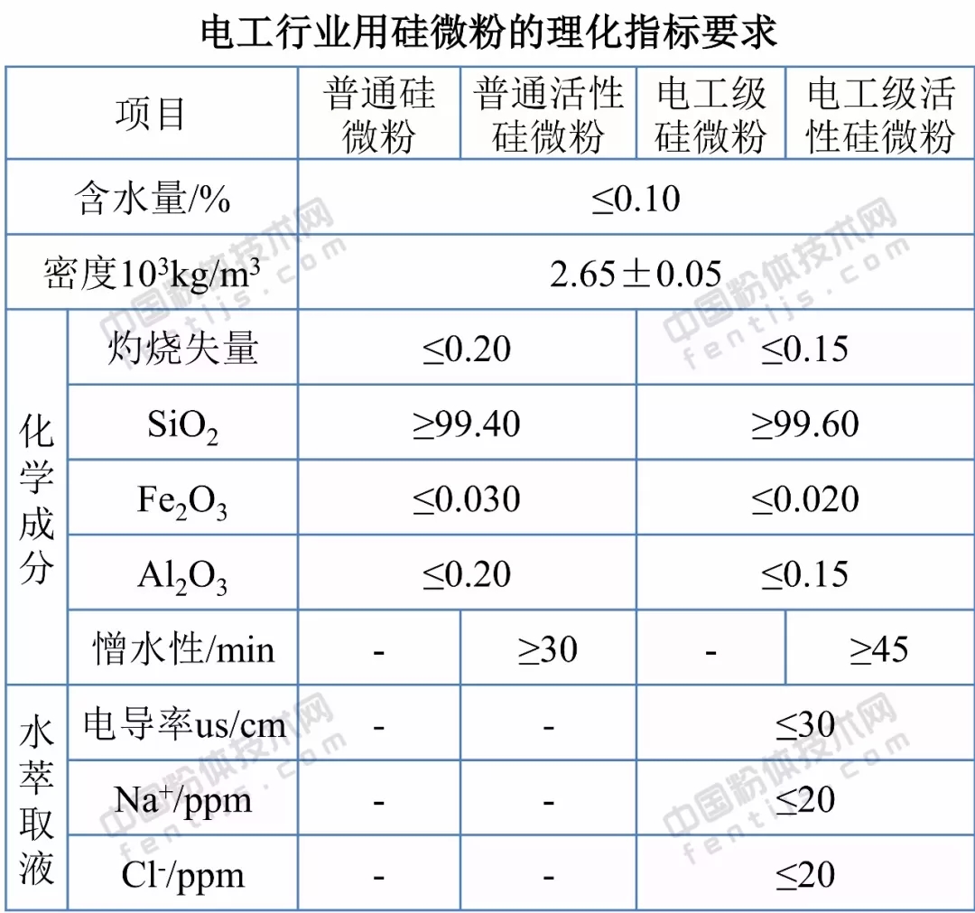 石英砂 應(yīng)用領(lǐng)域 技術(shù)指標(biāo)