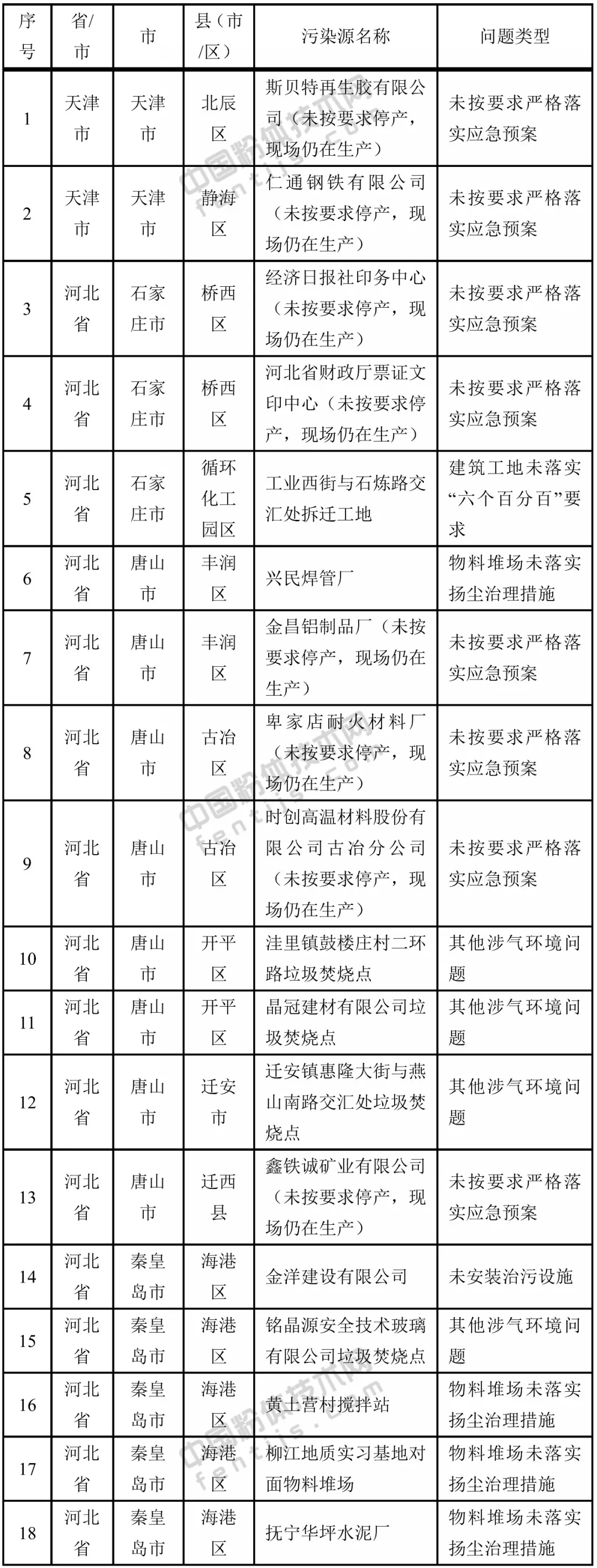 警報 生態(tài)環(huán)境部 藍天保衛(wèi)戰(zhàn)