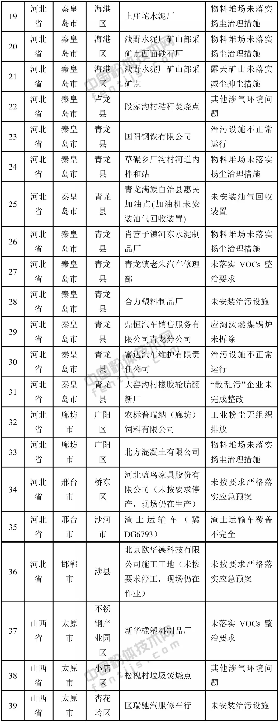 警報 生態(tài)環(huán)境部 藍天保衛(wèi)戰(zhàn)