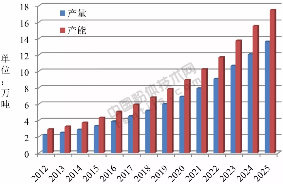 水滑石 市場(chǎng)規(guī)模 2025年