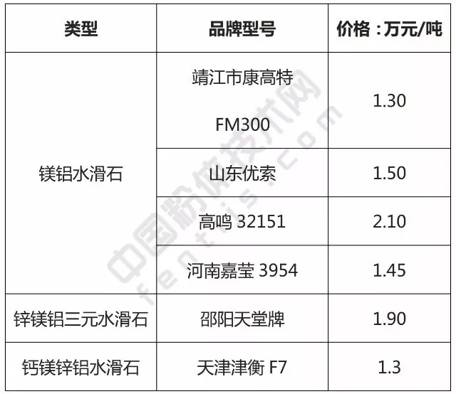水滑石 市場(chǎng)規(guī)模 2025年