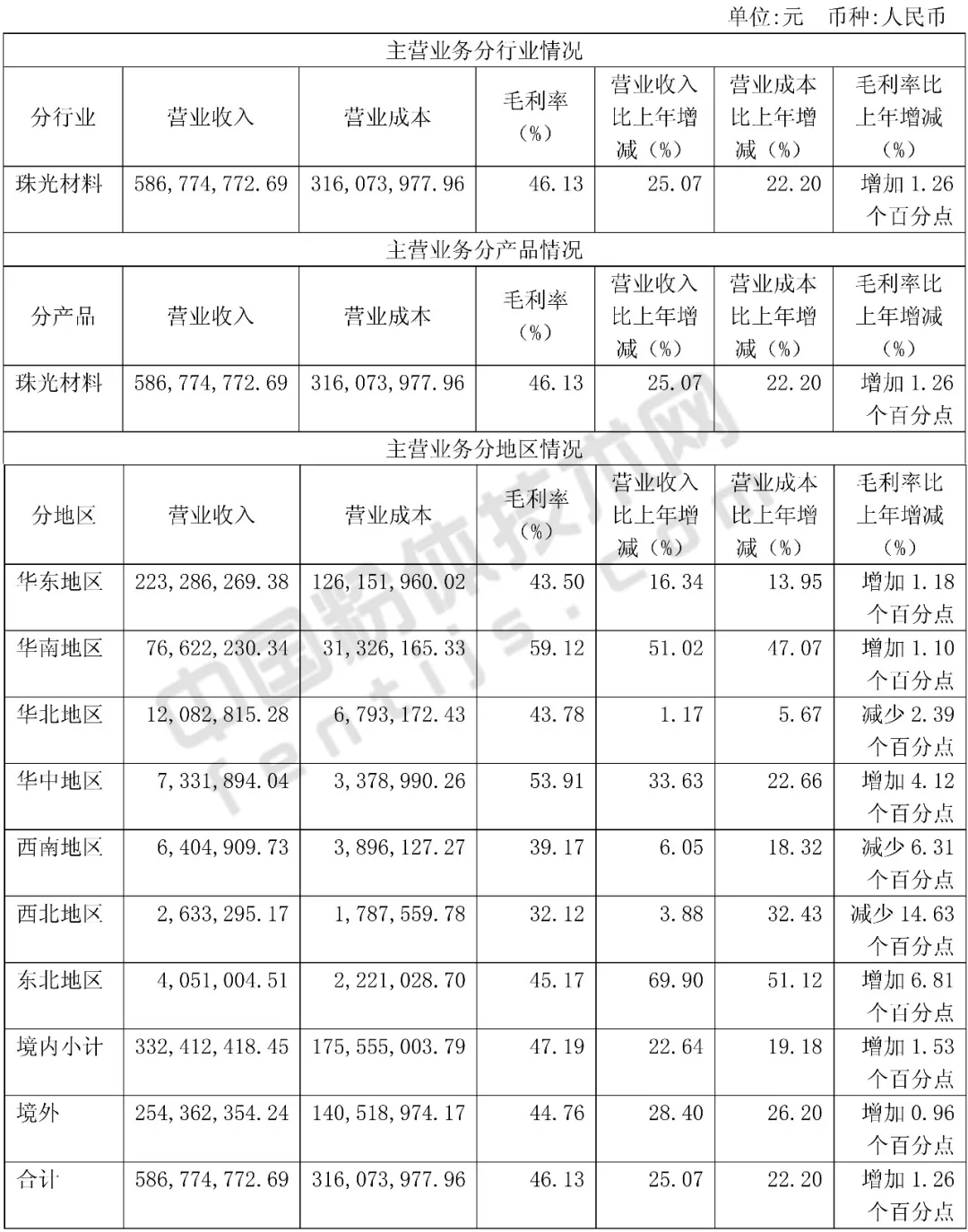 營收 凈利 坤彩科技 珠光材料 廠商