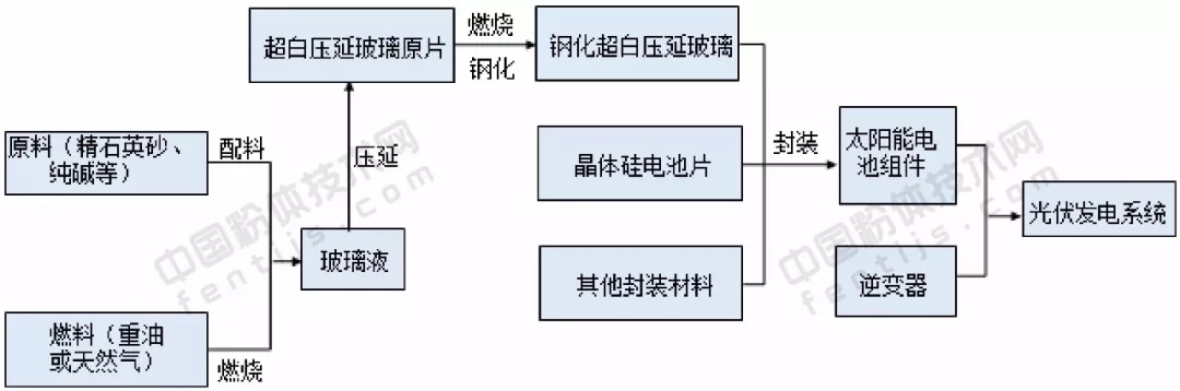 光伏玻璃 行業(yè)發(fā)展 趨勢分析