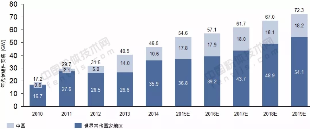 光伏玻璃 行業(yè)發(fā)展 趨勢分析