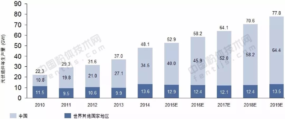 光伏玻璃 行業(yè)發(fā)展 趨勢分析