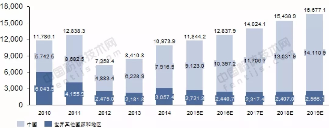 光伏玻璃 行業(yè)發(fā)展 趨勢分析