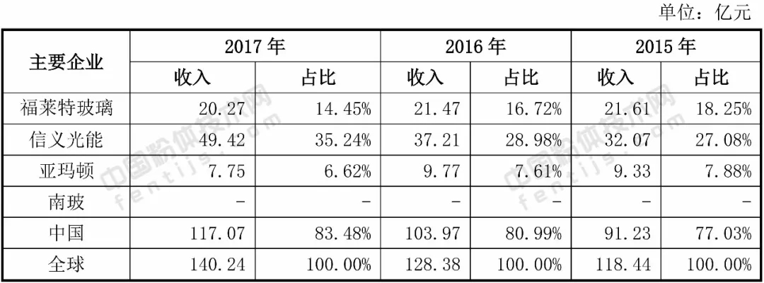 光伏玻璃 行業(yè)發(fā)展 趨勢分析