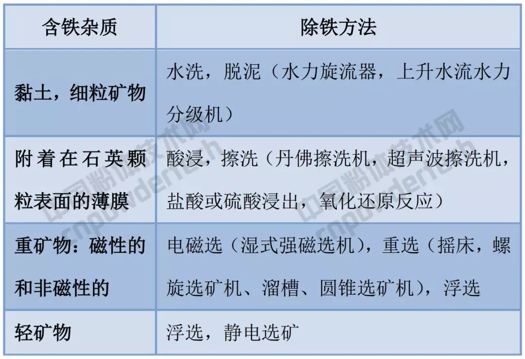 石英砂 鐵雜質(zhì)