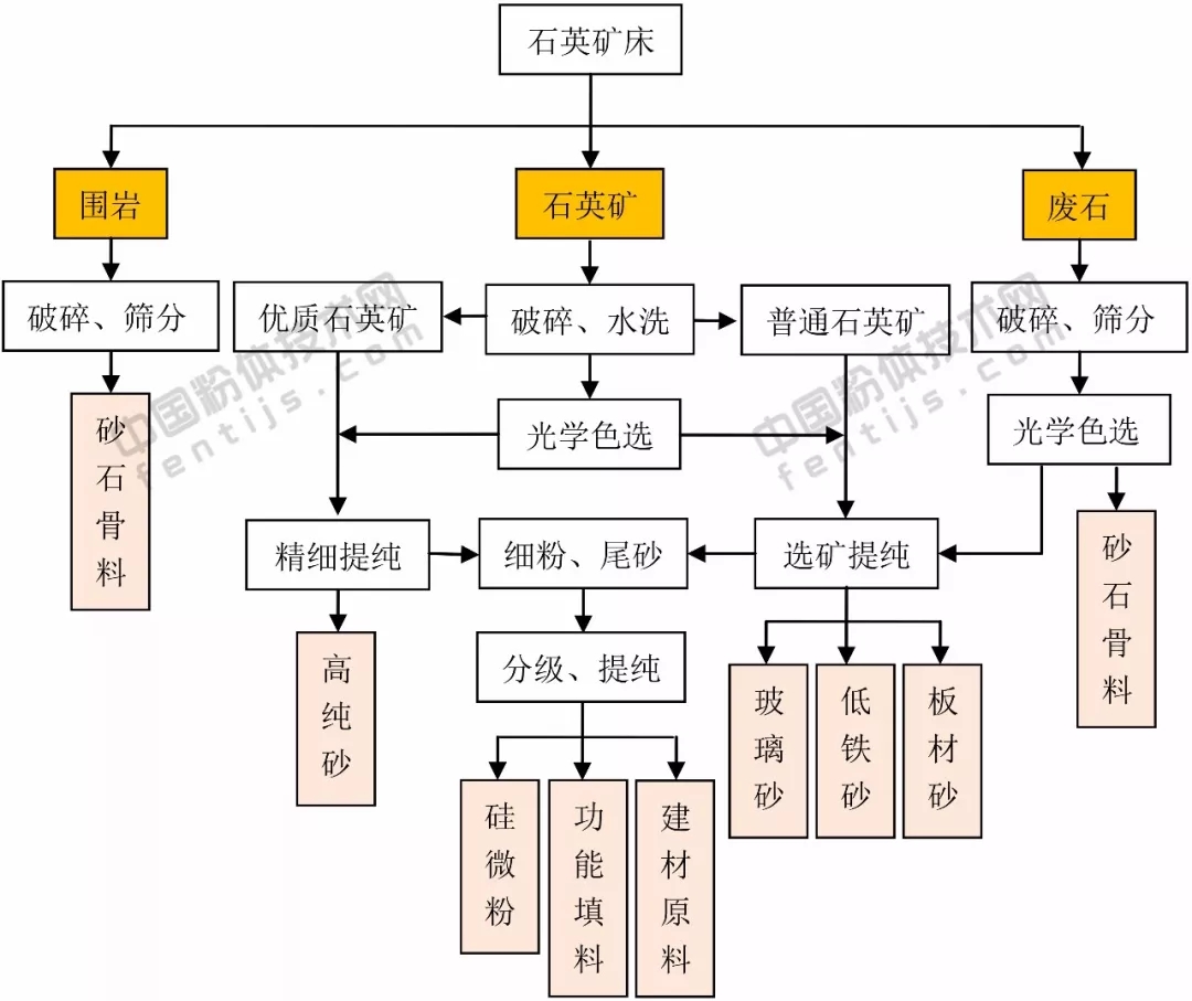 綠色 石英砂 生產(chǎn)線 設計思路