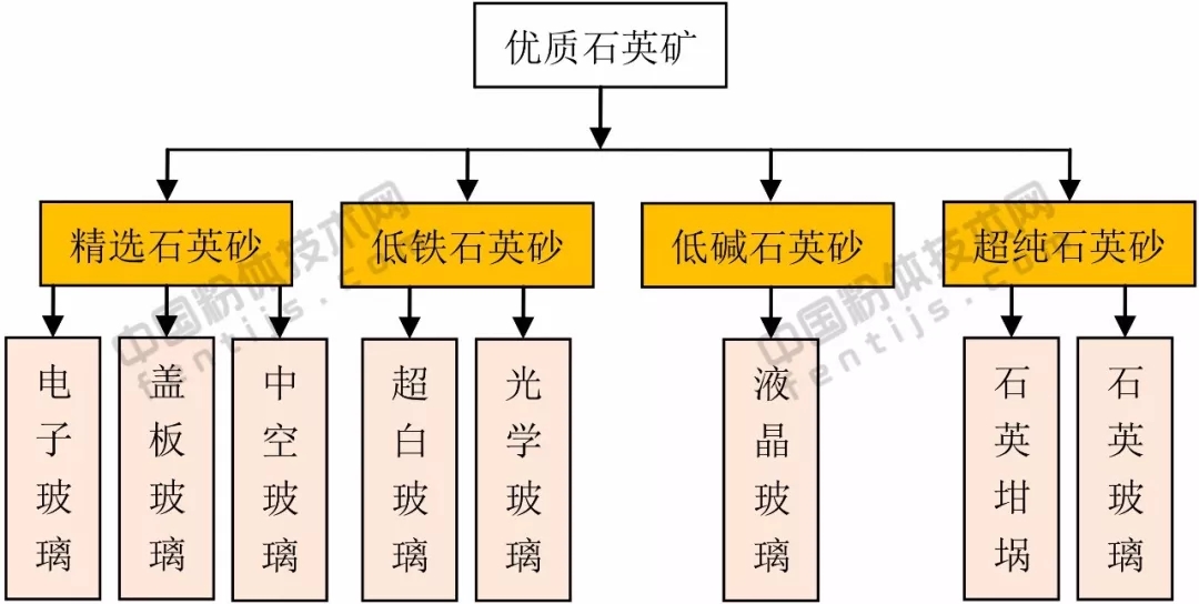 綠色 石英砂 生產(chǎn)線 設計思路
