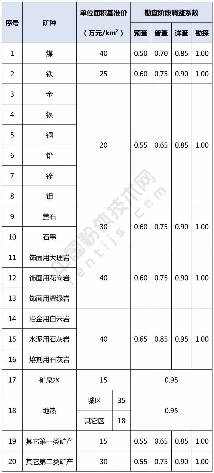 河北 螢石 石墨 大理巖 探礦權(quán) 市場(chǎng) 基準(zhǔn)價(jià)