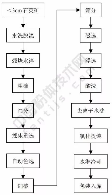 年產1萬噸高純石英砂生產工藝