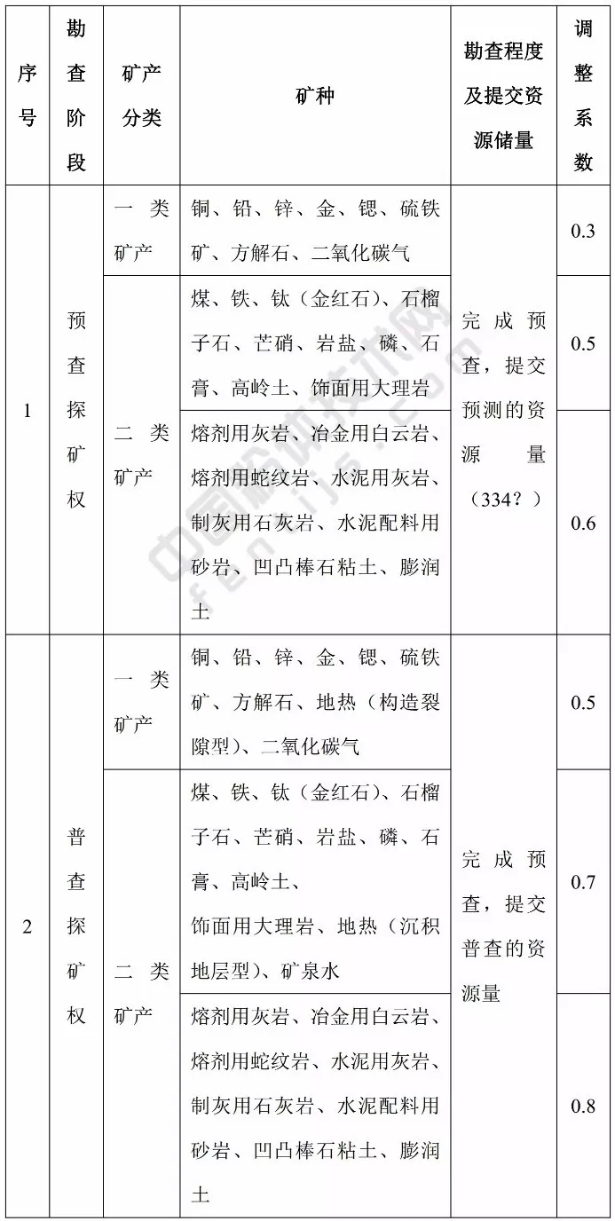 江蘇 方解石 高嶺土 凹凸棒石 膨潤土 基準(zhǔn)價(jià) 礦業(yè)權(quán)