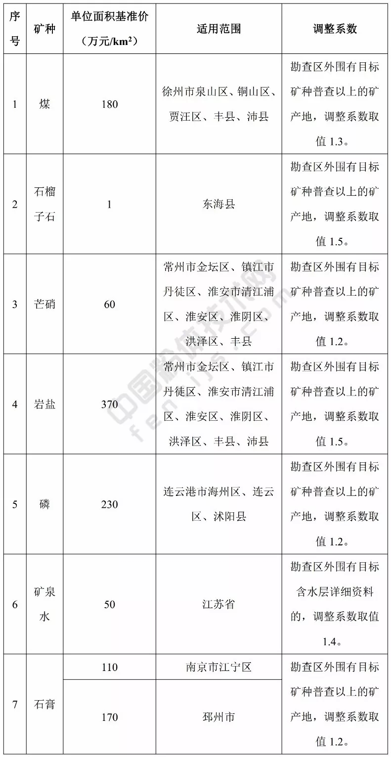 江蘇 方解石 高嶺土 凹凸棒石 膨潤土 基準(zhǔn)價(jià) 礦業(yè)權(quán)