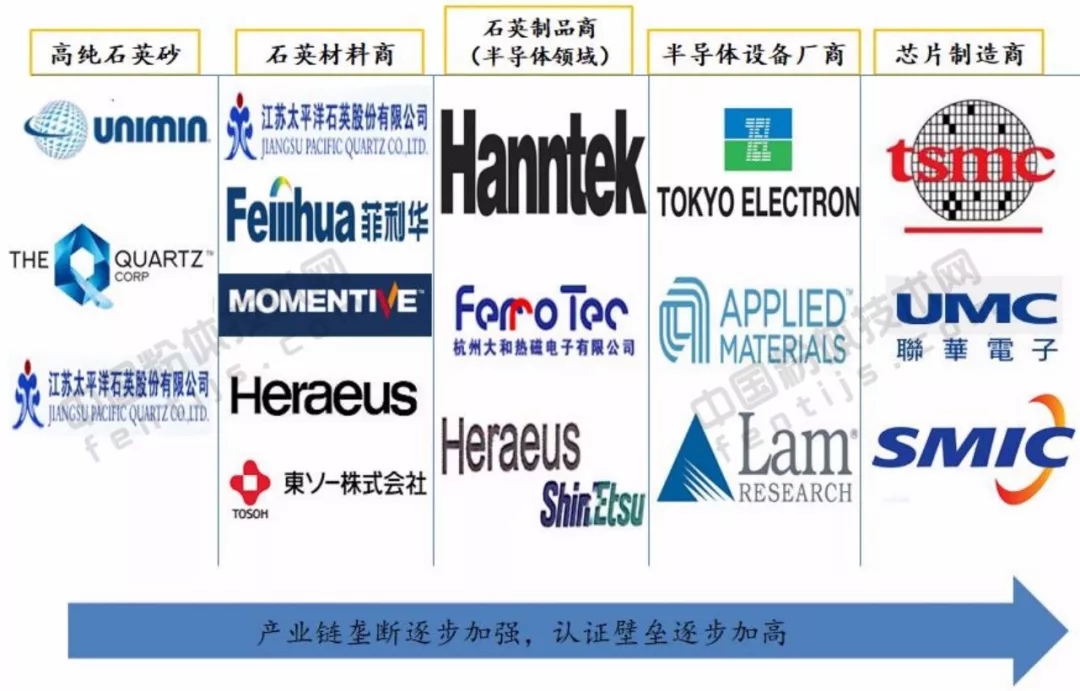 石英 外資 壟斷 國內企業(yè)