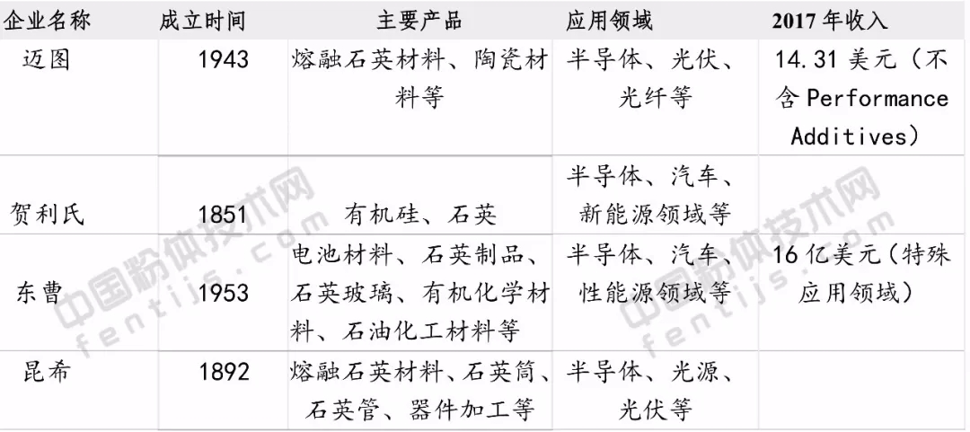 石英 外資 壟斷 國內企業(yè)