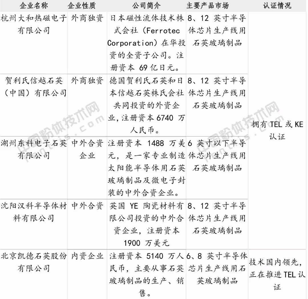 石英 外資 壟斷 國內企業(yè)