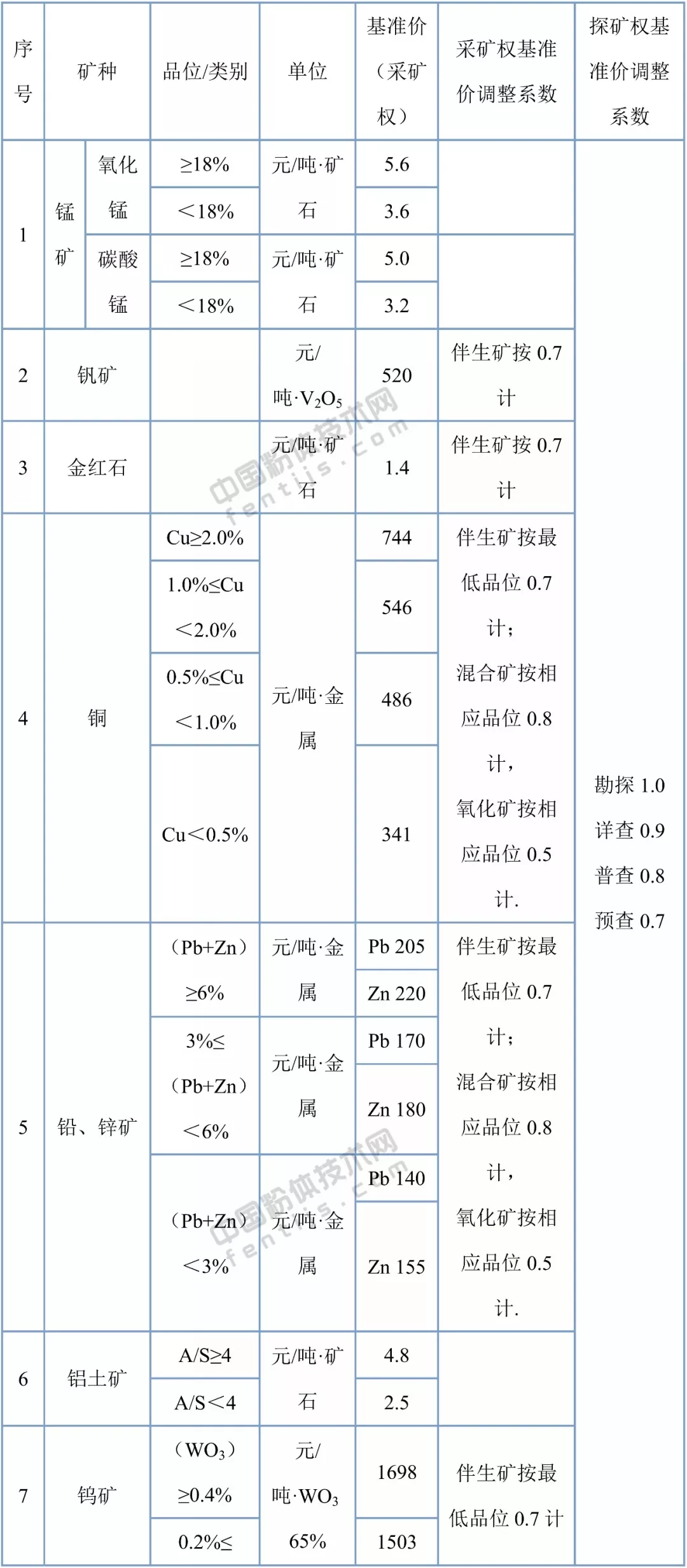 湖北省34個礦種礦業(yè)權(quán)出讓收益市場基準(zhǔn)價