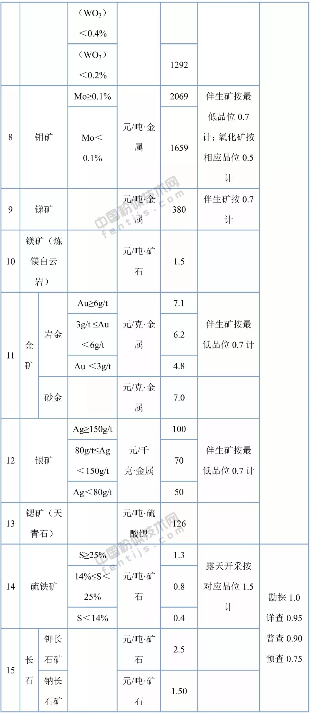 湖北省34個礦種礦業(yè)權(quán)出讓收益市場基準(zhǔn)價