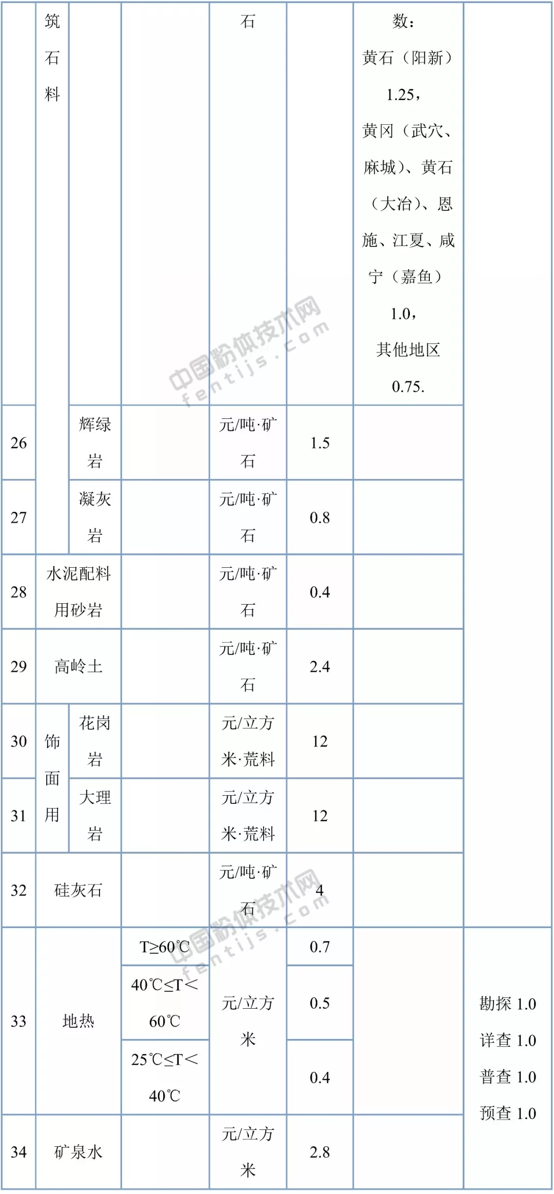 湖北省34個礦種礦業(yè)權(quán)出讓收益市場基準(zhǔn)價