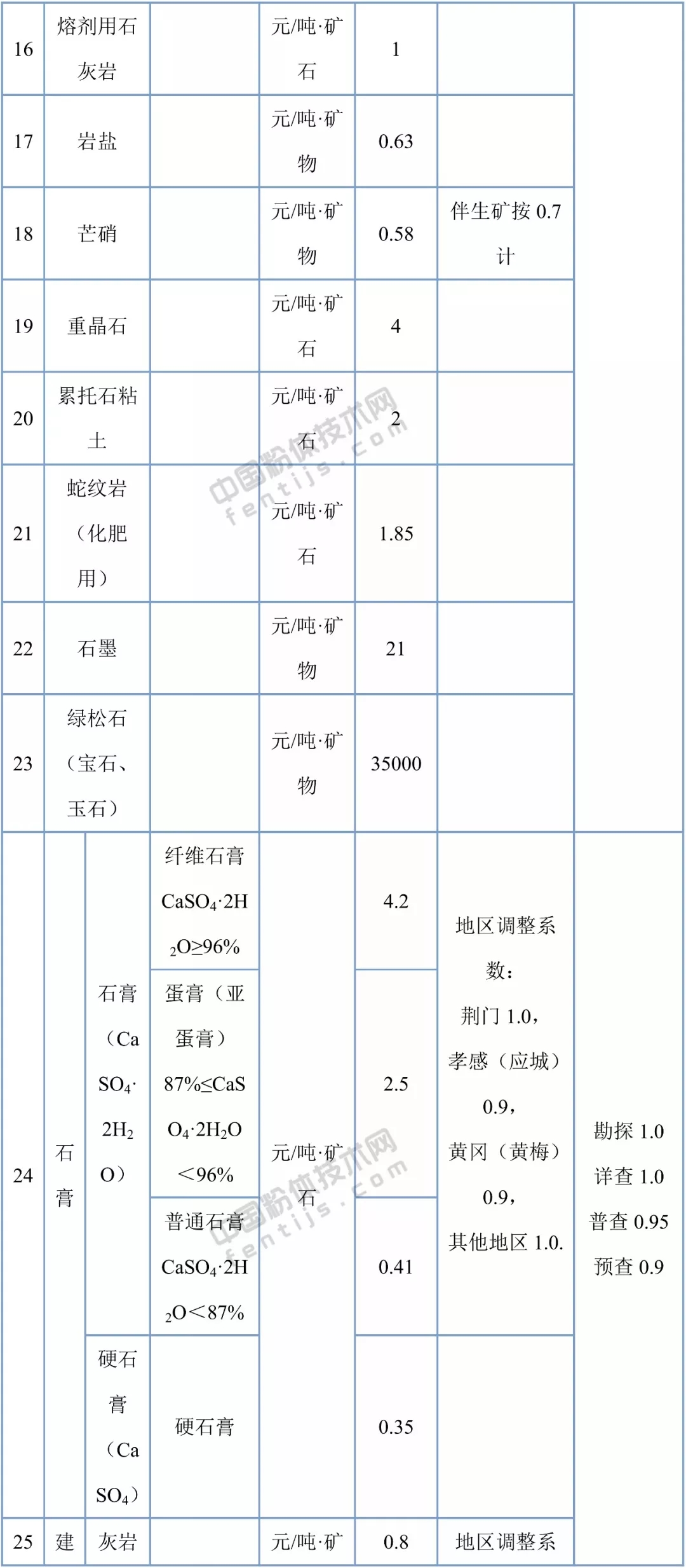 湖北省34個礦種礦業(yè)權(quán)出讓收益市場基準(zhǔn)價