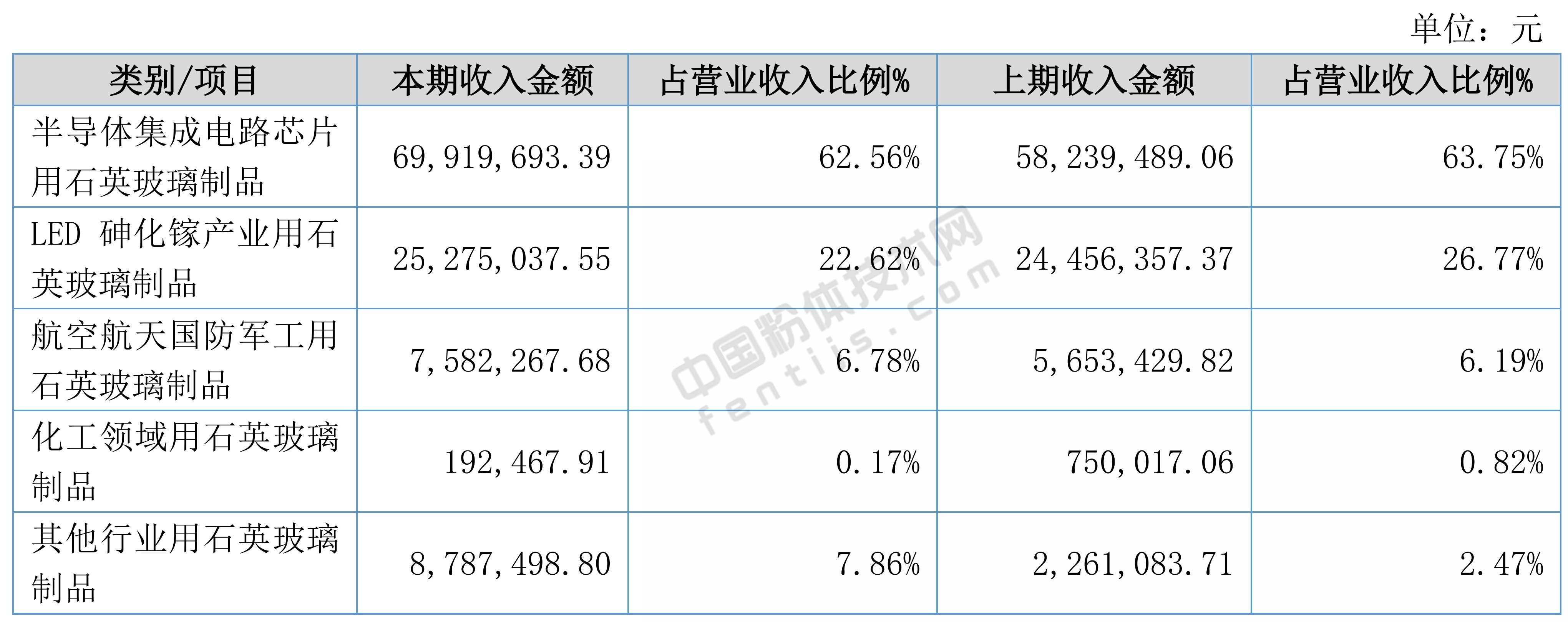 政策及市場(chǎng)需求雙驅(qū)動(dòng)，凱德石英2018年?duì)I收1.12億元！
