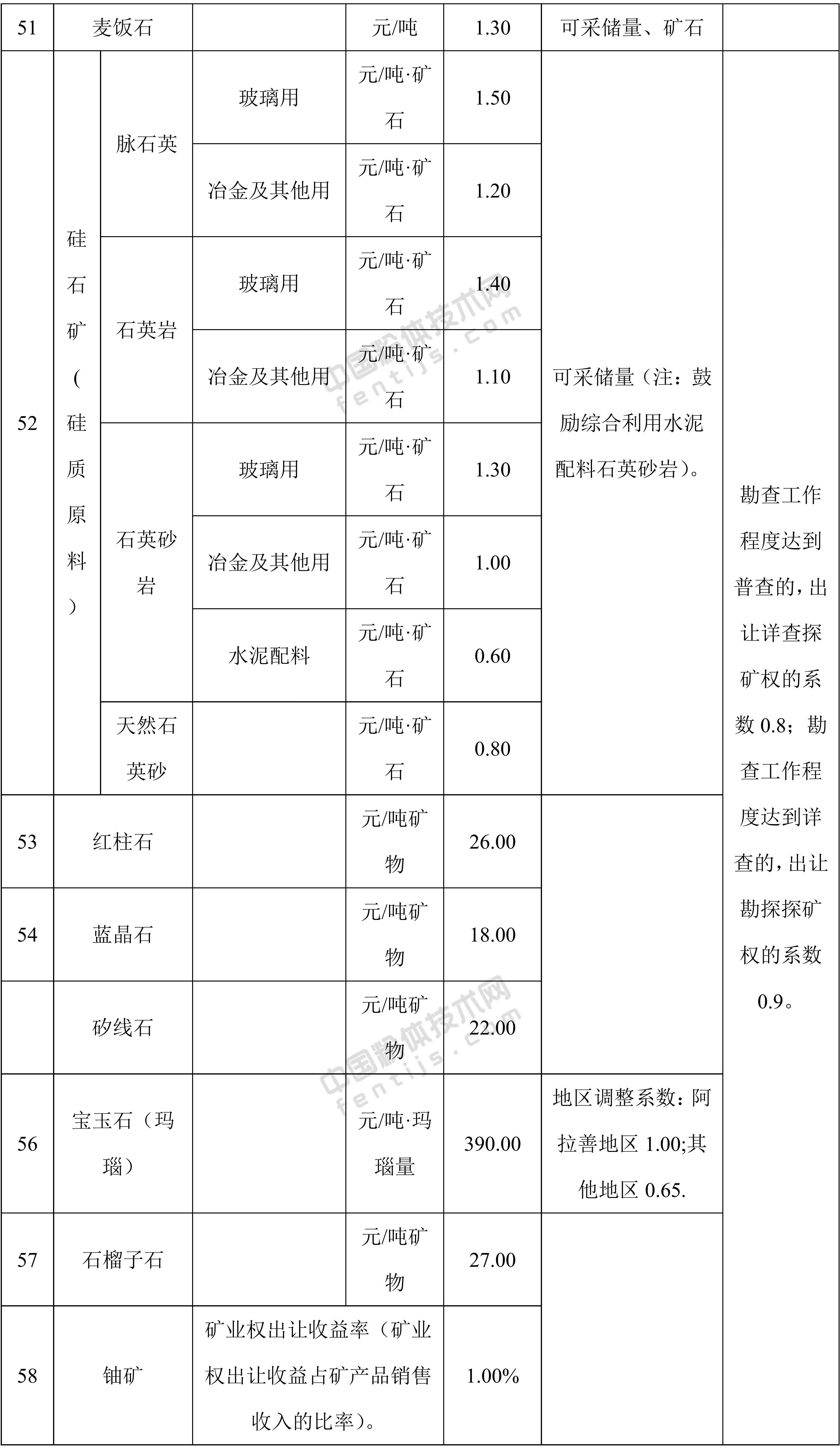 內(nèi)蒙古自治區(qū)鎳、釩、鈷等58個礦種礦業(yè)權(quán)出讓收益市場基準價（基準率）