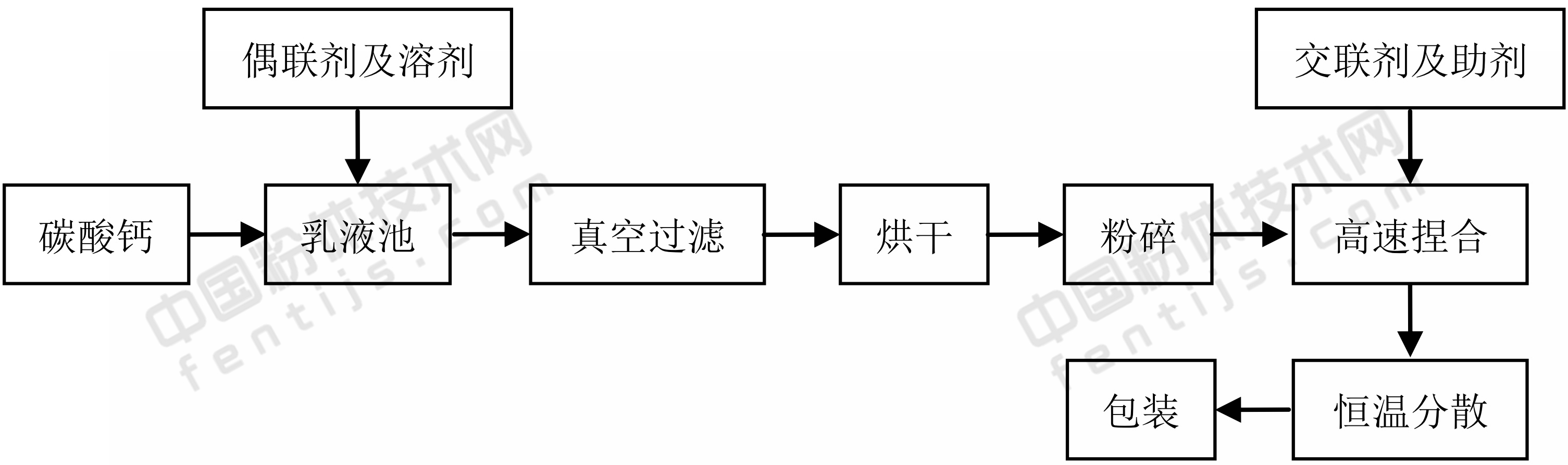 復合偶聯(lián)劑改性重質碳酸鈣工藝流程