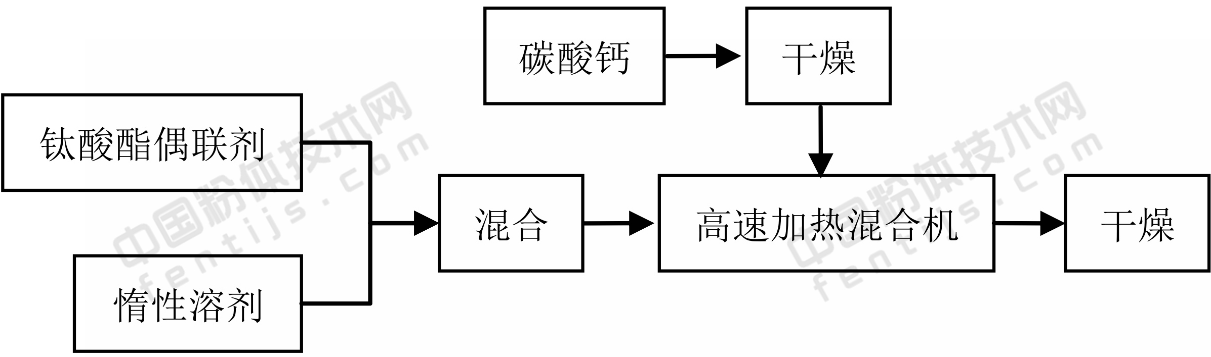 復合偶聯(lián)劑改性重質碳酸鈣工藝流程