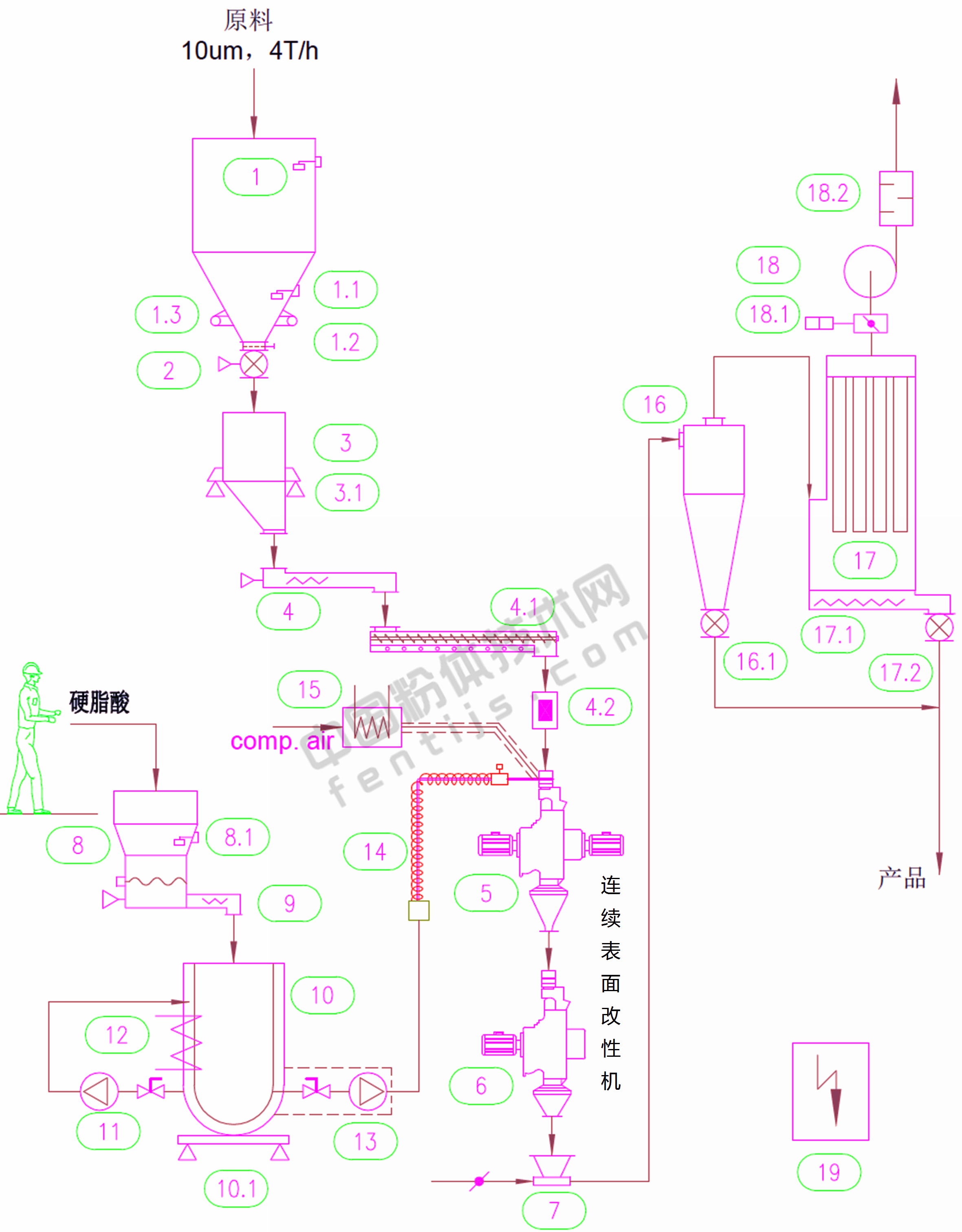 歐美某礦物公司：硬脂酸干法改性重質碳酸鈣工藝流程（2臺連續(xù)表面改性機串聯(lián)）
