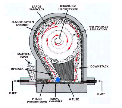 對噴式氣流粉碎機